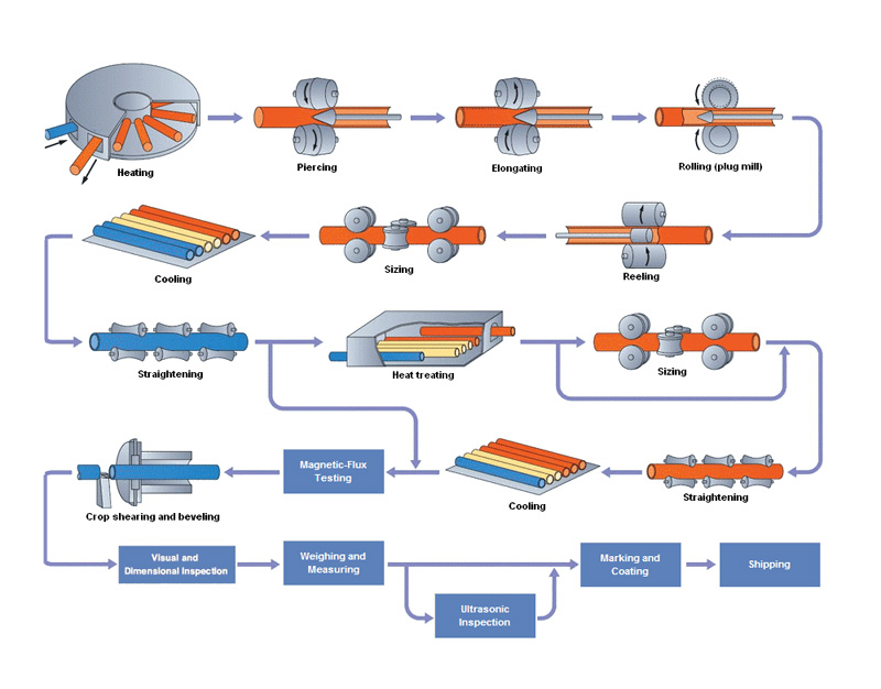 technological process for OCTG casing and tubing